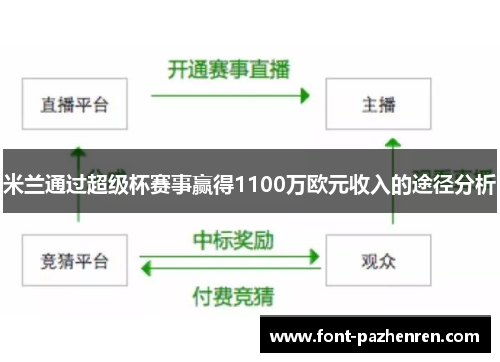 米兰通过超级杯赛事赢得1100万欧元收入的途径分析